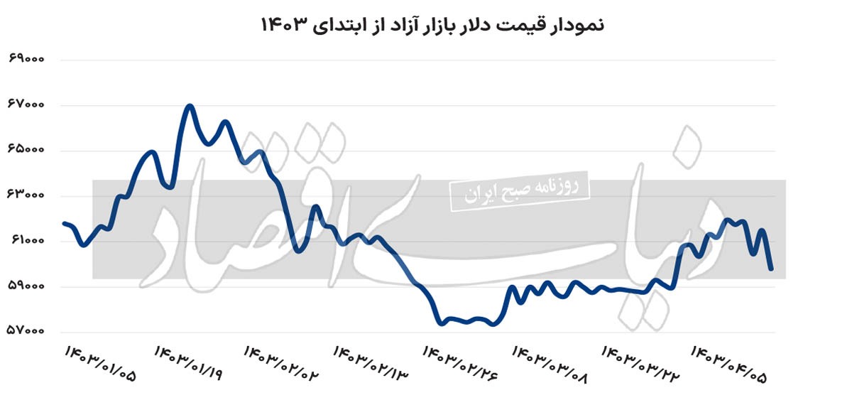 لبخند دلار به پزشکیان ///