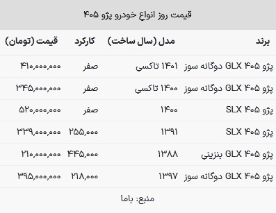 قیمت پژو ۴۰۵ در بازار امروز ۱۷ تیر ۱۴۰۳