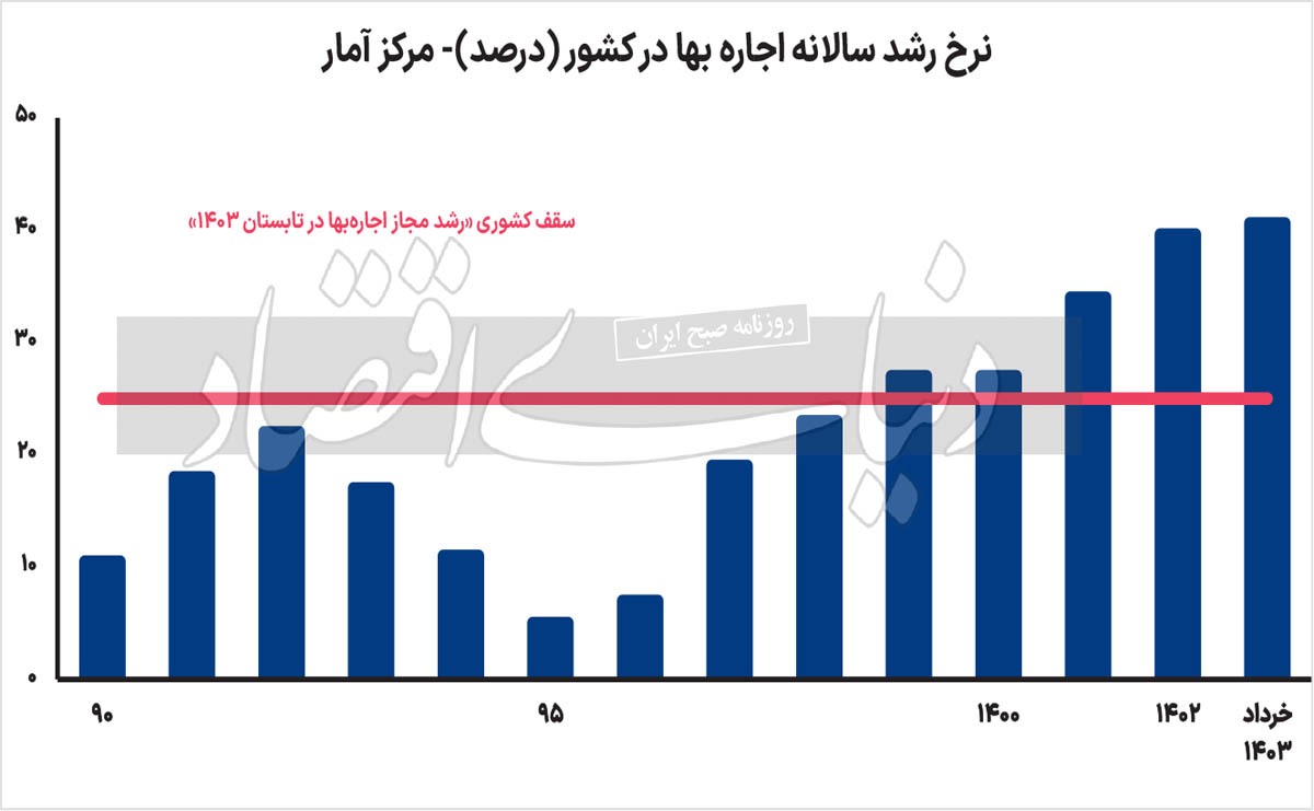 گسل دولتی در بازار اجاره///