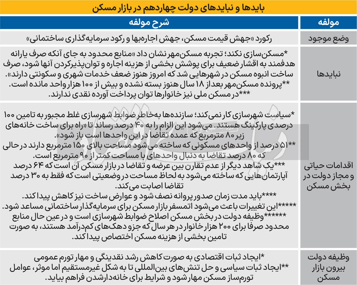 دولت برنده در بازار مسکن///