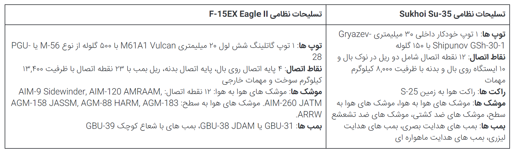 جنگنده روسی Su-۳۵ یا F-۱۵EX آمریکایی؛ کدام یک در نبرد تن به تن پیروز می‌شود؟