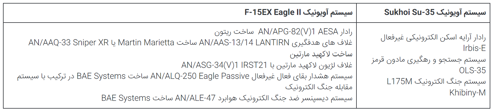 جنگنده روسی Su-۳۵ یا F-۱۵EX آمریکایی؛ کدام یک در نبرد تن به تن پیروز می‌شود؟
