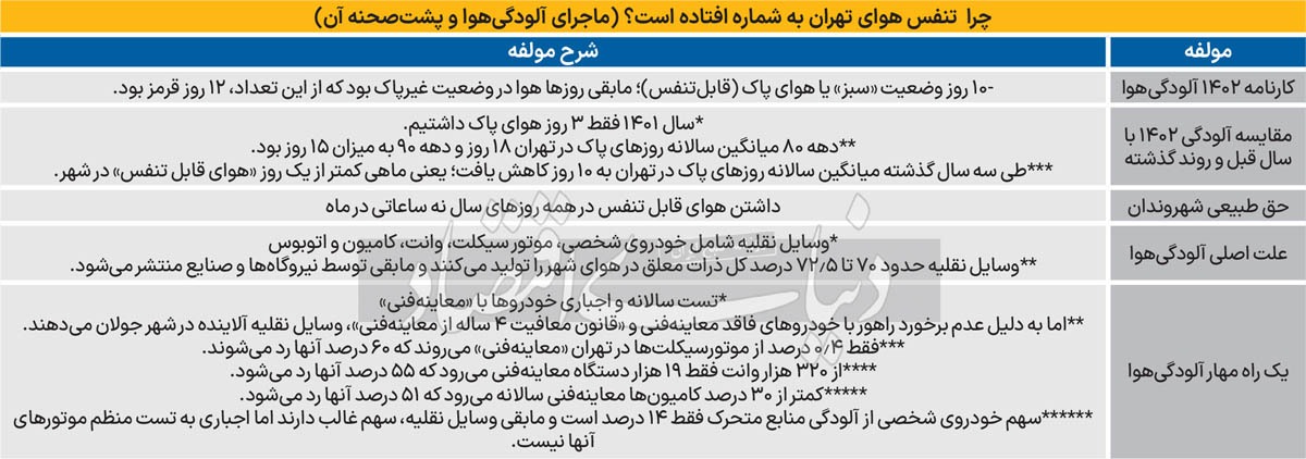 شوخی‌ شهری با آلودگی‌ هوا