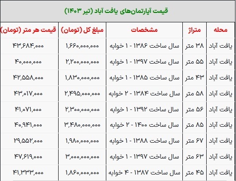 قیمت خانه در یافت آباد تهران امروز ۲۰ تیر ۱۴۰۳