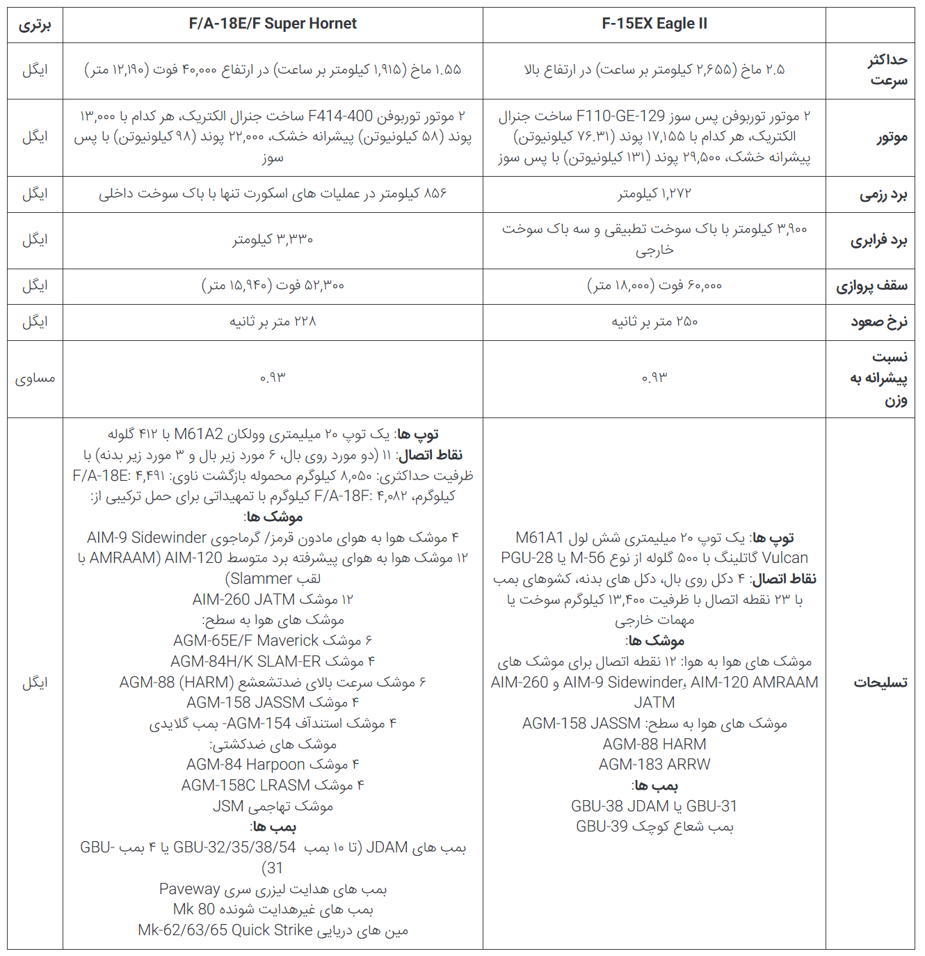کدام جنگنده بوئینگ بهتر است؟ F-۱۵EX Eagle II یا F/A-۱۸E/F Super Hornet