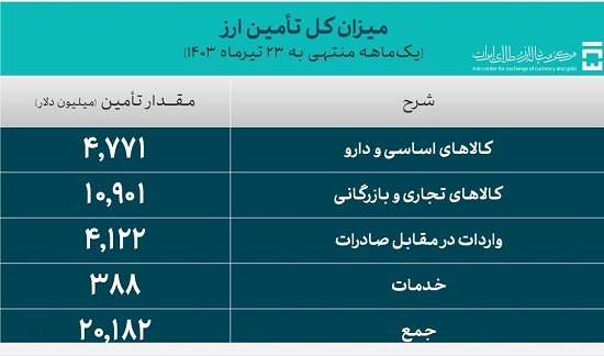 بانک مرکزی: ۲۰ میلیارد دلار ارز مورد نیاز واردات تامین شد