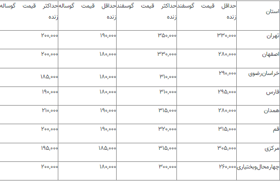 قیمت دام زنده امروز جمعه ۲۹ تیر ۱۴۰۳ اعلام شد/ نرخ‌ها در این منطقه شکست + جدول