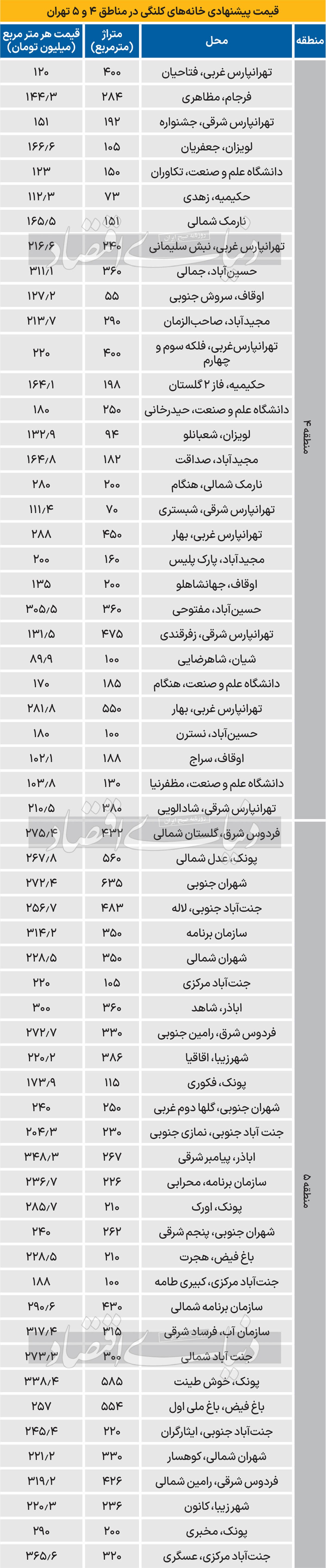 قیمت زمین مسکونی در غرب و شرق تهران