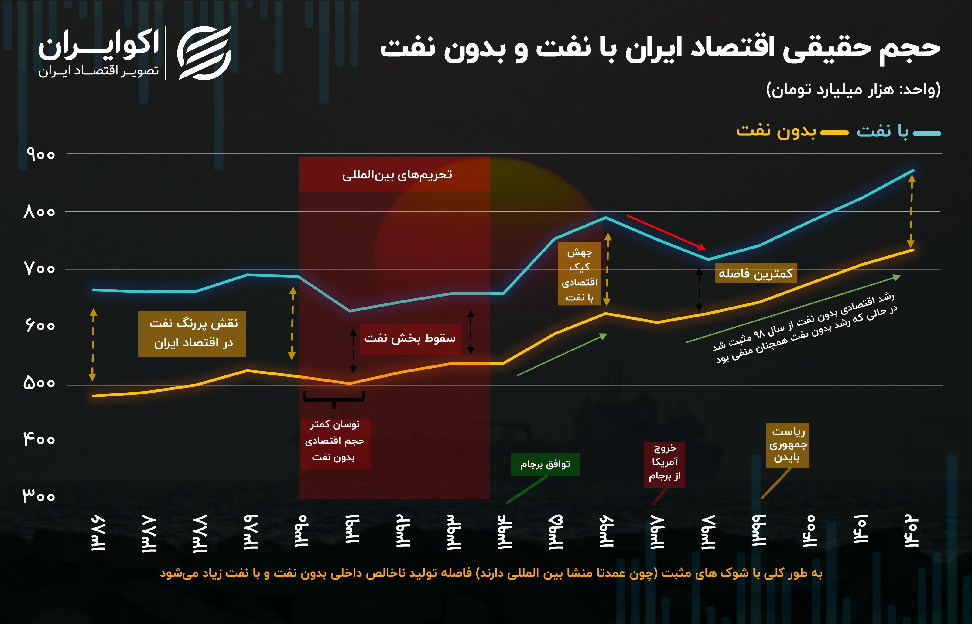 حجم حقیقی اقتصاد ایران بدون نفت چقدر است؟///