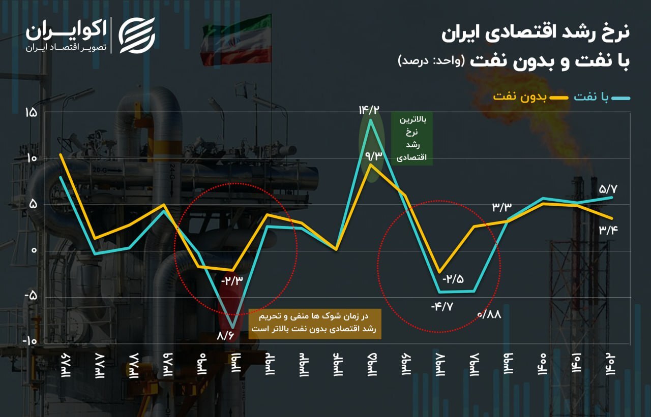 حجم حقیقی اقتصاد ایران بدون نفت چقدر است؟///