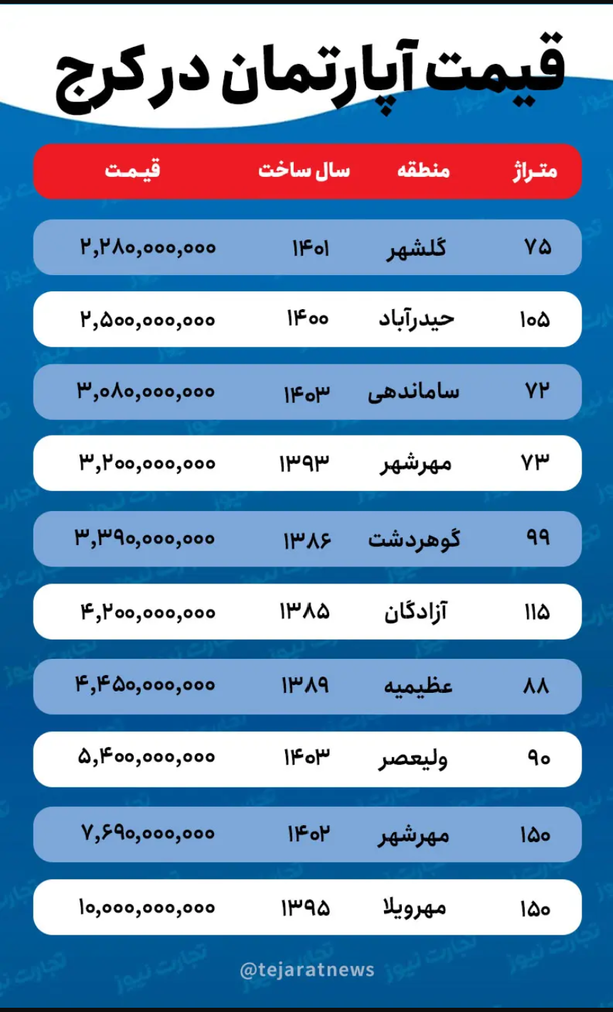 قیمت خانه در کرج / با چند میلیارد تومان می‌توان در کرج آپارتمان متوسط‌متراژ خرید؟