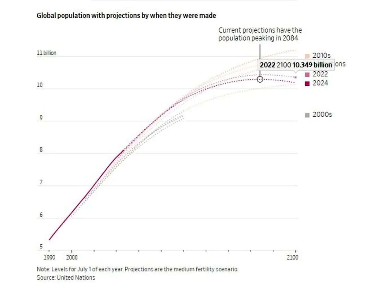 زمین در چه سالی به اوج جمعیت خود می‌رسد؟