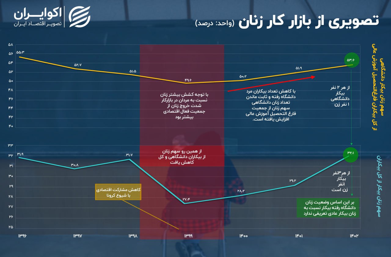 سهم ۵۳ درصدی زنان از فارغ‌التحصیلان بیکار///