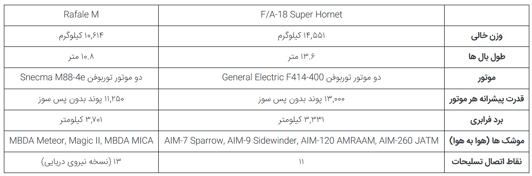مقایسه جنگنده‌های ناونشین F/A-۱۸ Super Hornet آمریکایی و Rafale M فرانسوی