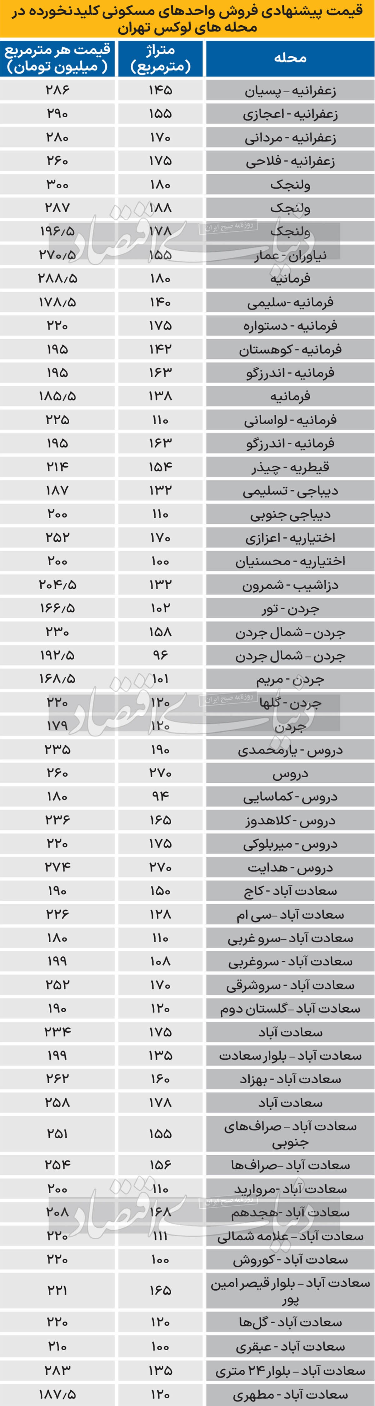 قیمت «کلیدنخورده»‌ها در محله‌های لوکس
