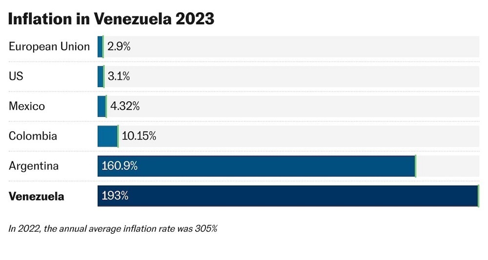 تورم ۲ میلیون درصدی ونزوئلا چگونه از بین رفت؟ از اصلاح روابط بین المللی و کاهش تحریم‌ها تا بهره گیری از مشاوران خارجی و کنترل‌های مالی