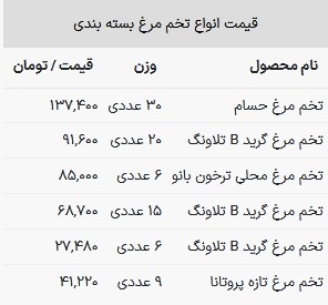قیمت تخم مرغ امروز ۳ مرداد ۱۴۰۳
