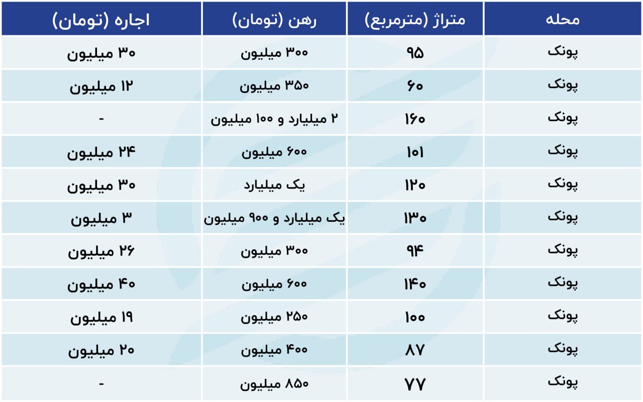 بازار اجاره در غرب تهران؛ فایل‌های قرمز آب رفت
