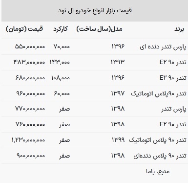قیمت تندر در بازار امروز ۴ مرداد ۱۴۰۳