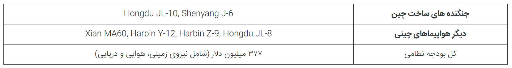 ۵ کشور فقیری که به دلایل مشکلات سیاسی و اقتصادی جت‌های جنگنده چینی می‌خرند