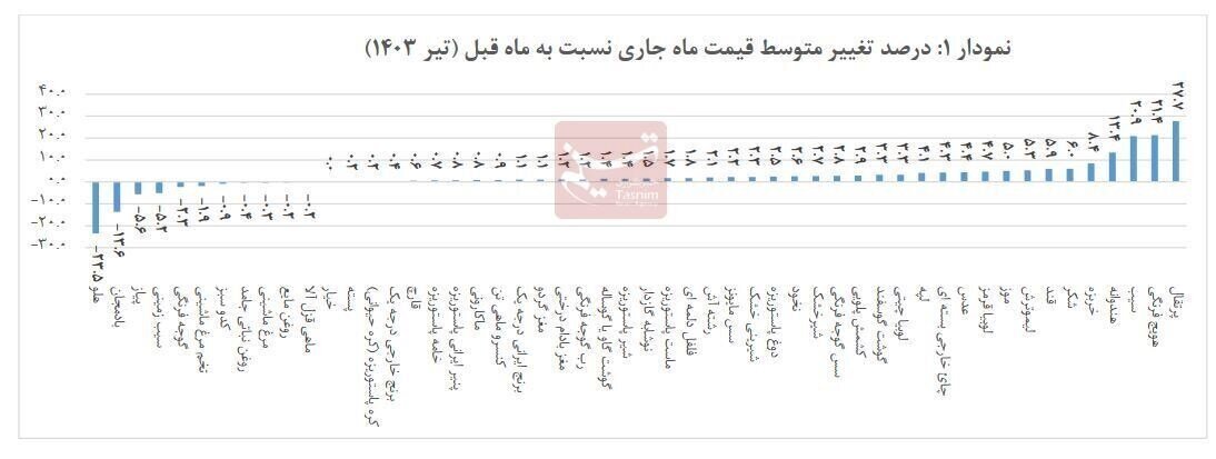 کدام خوراکی‌ها در تیرماه رکورد ارزانی و گرانی را شکستند؟///