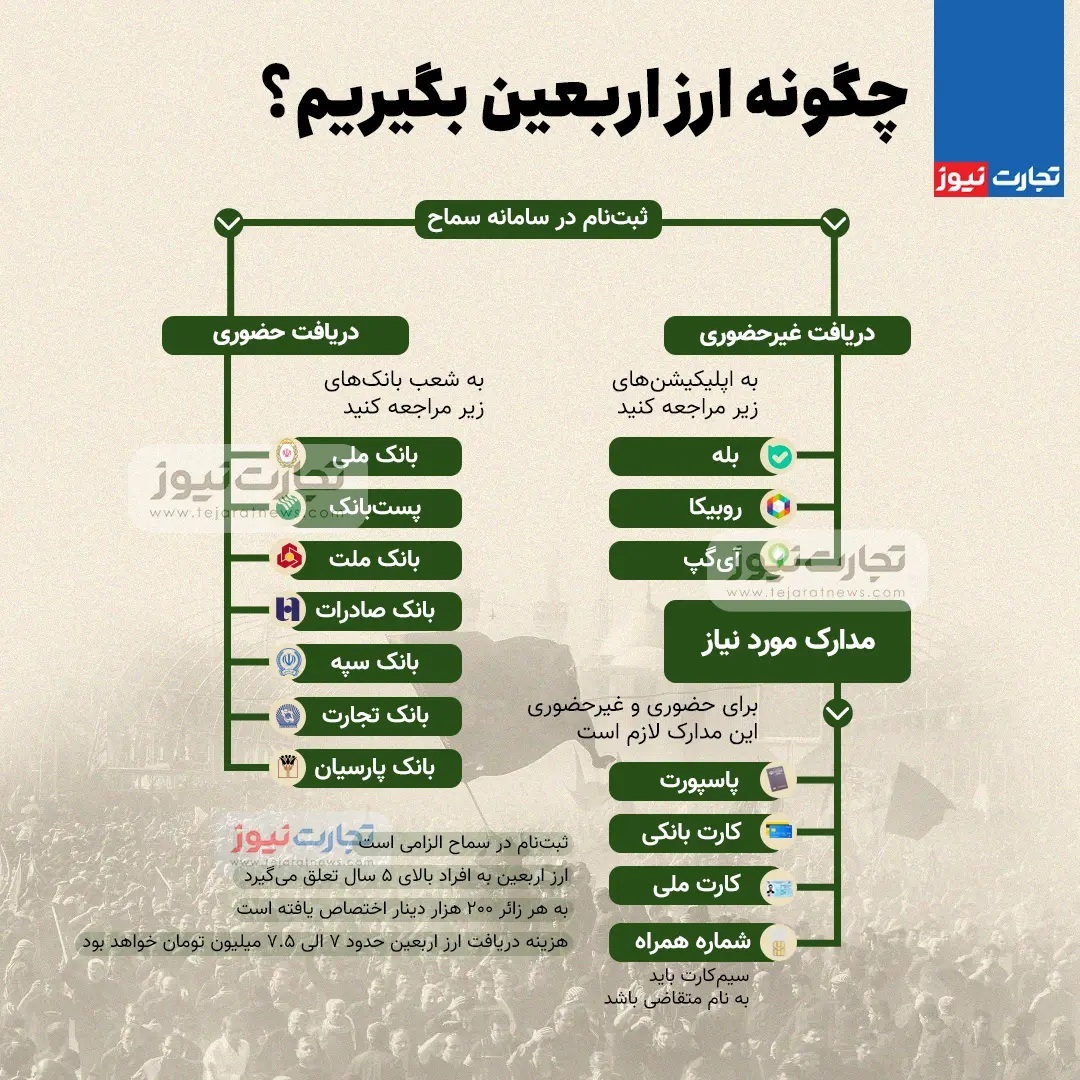 (اینفوگرافیک) چگونه ارز اربعین بگیریم؟