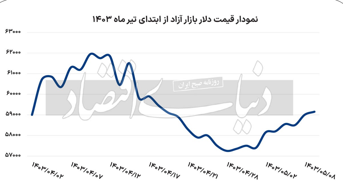 تغییر بازه نوسان دلار آزاد ///