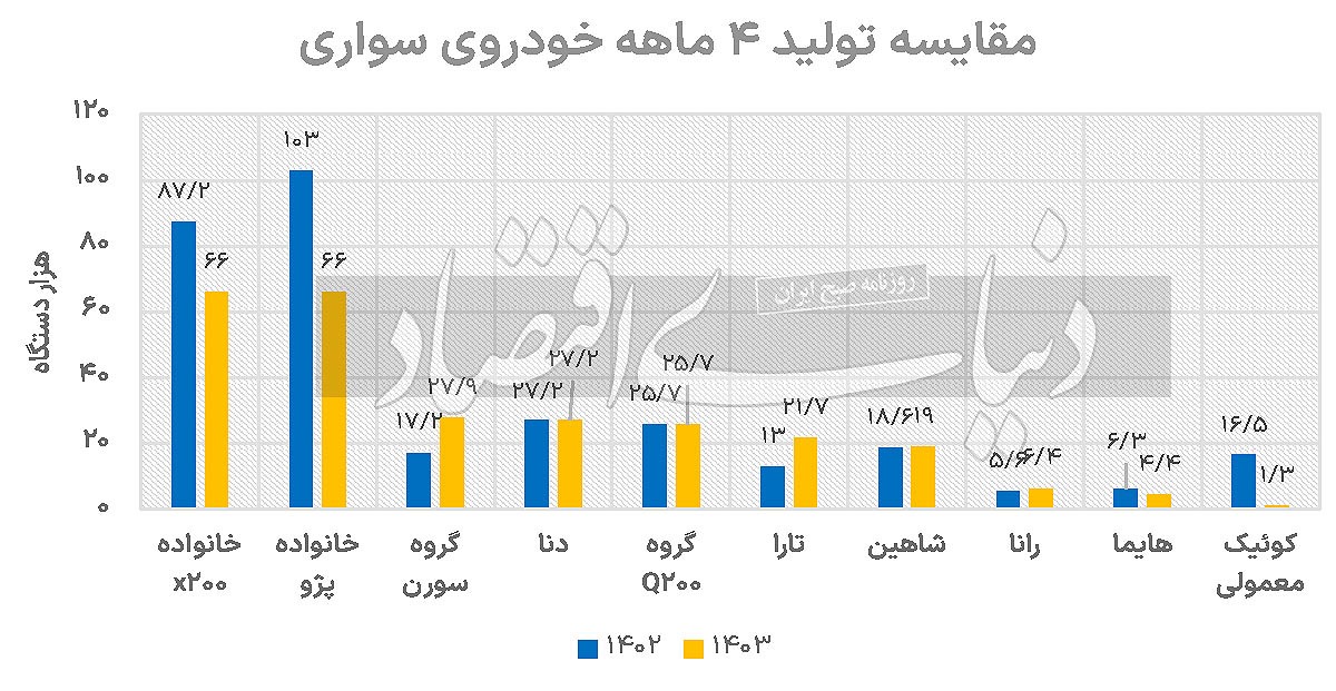 افت چشمگیر تولید خودرو در ایران طی ۴ ماه / ماجرا چیست؟///