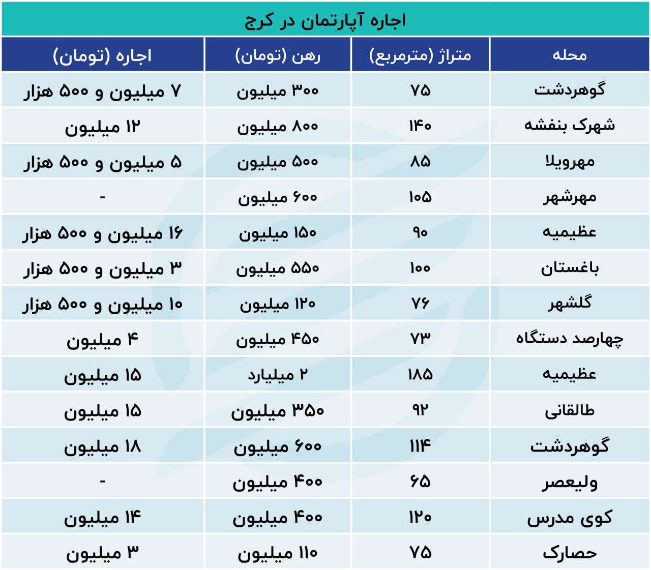 وضعیت بازار اجاره در کرج