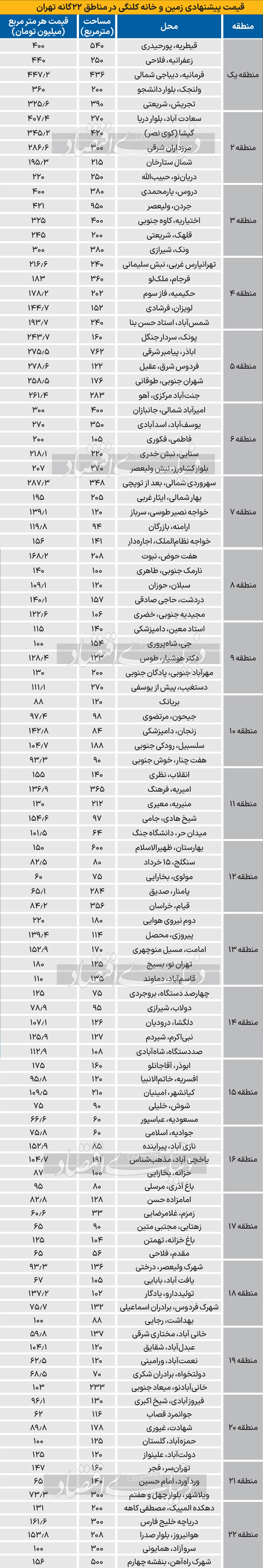 واگرایی تاریخی زمین و مسکن