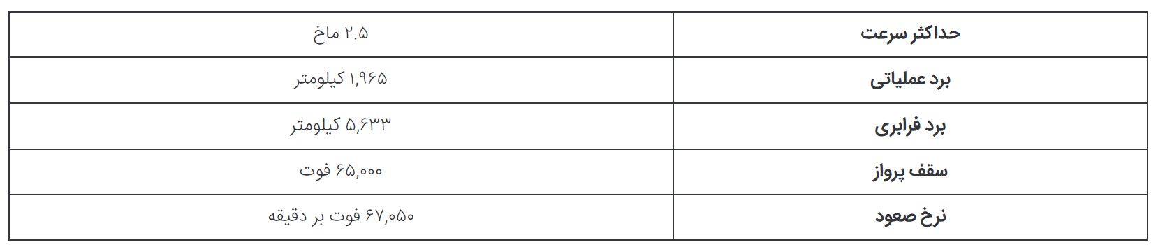 مقایسه جت‌های جنگنده F-۱۵ Eagle و F-۱۶ Fighting Falcon؛ عقاب یا شاهین؟ در حال تکمیل