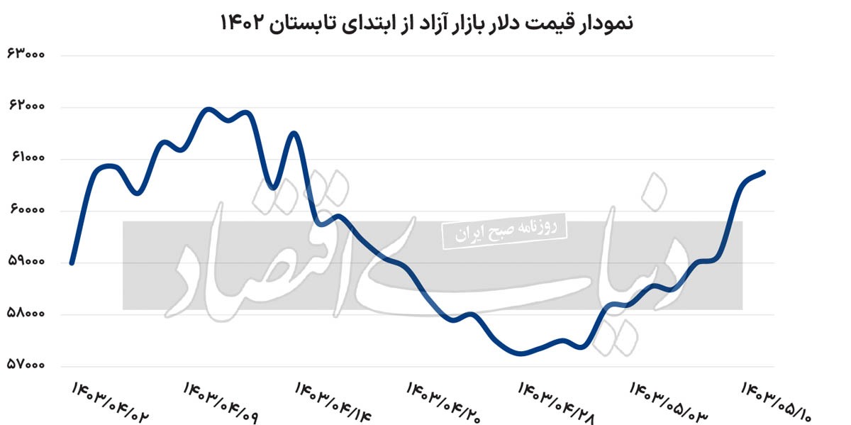 سناریو‌های پیش‌روی بازار ارز ///