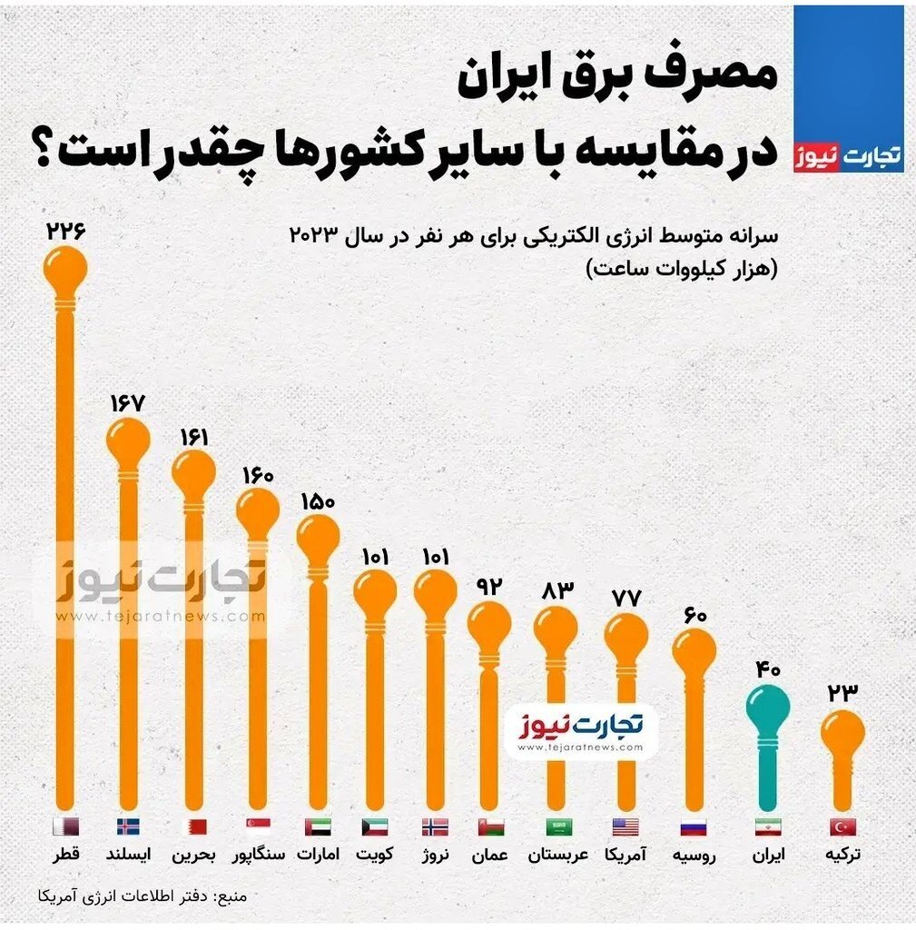 (اینفوگرافیک) مصرف برق ایران در مقایسه با سایر کشور‌ها چقدر است؟