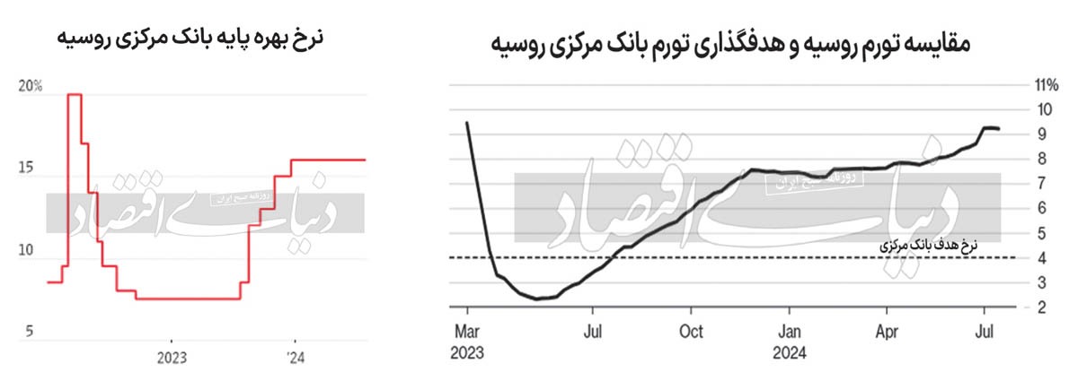 پوتین در نبرد با تورم ///