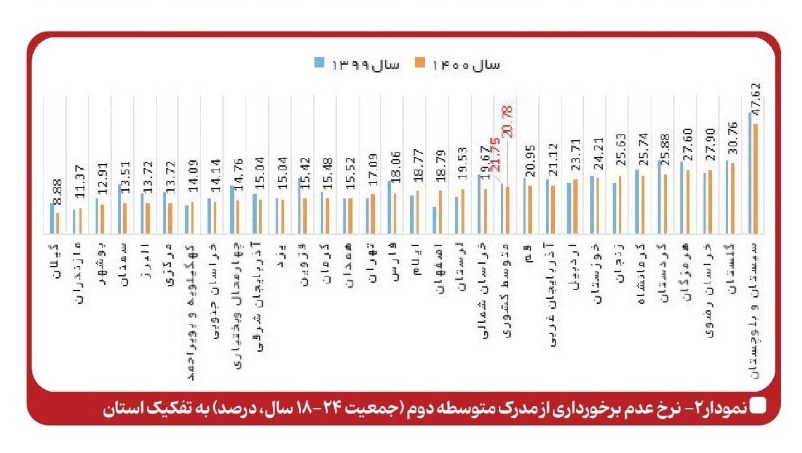 نیمی از دانش‌آموزان سیستان مدرک متوسطه ندارند