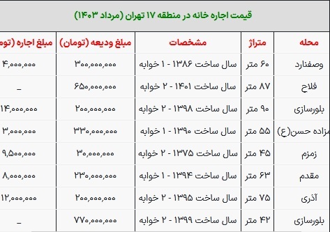وضعیت اجاره بها در منطقه ۱۷ تهران