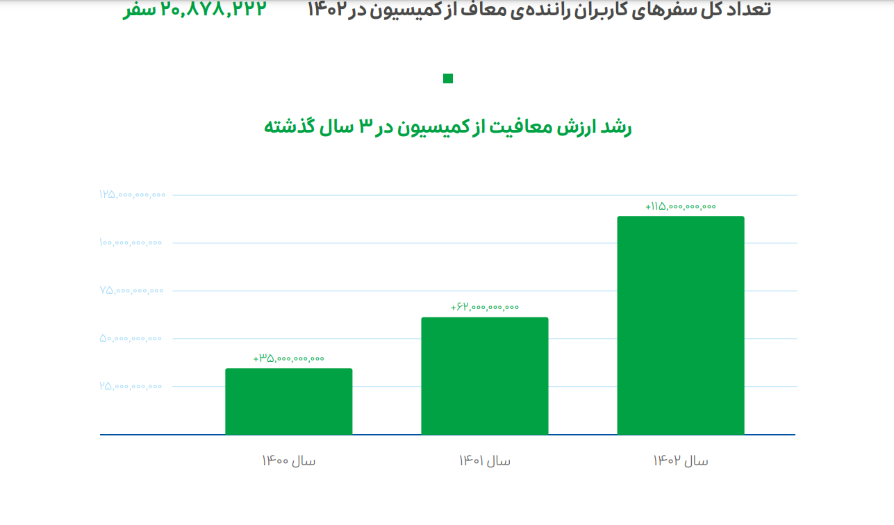 گروه اسنپ در ۱۴۰۲ بیش از ۱۴۳ میلیارد تومان به طرح‌های مسئولیت اجتماعی اختصاص داد