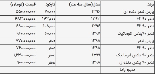 قیمت ال نود در بازار امروز ۱۴ مرداد ۱۴۰۳