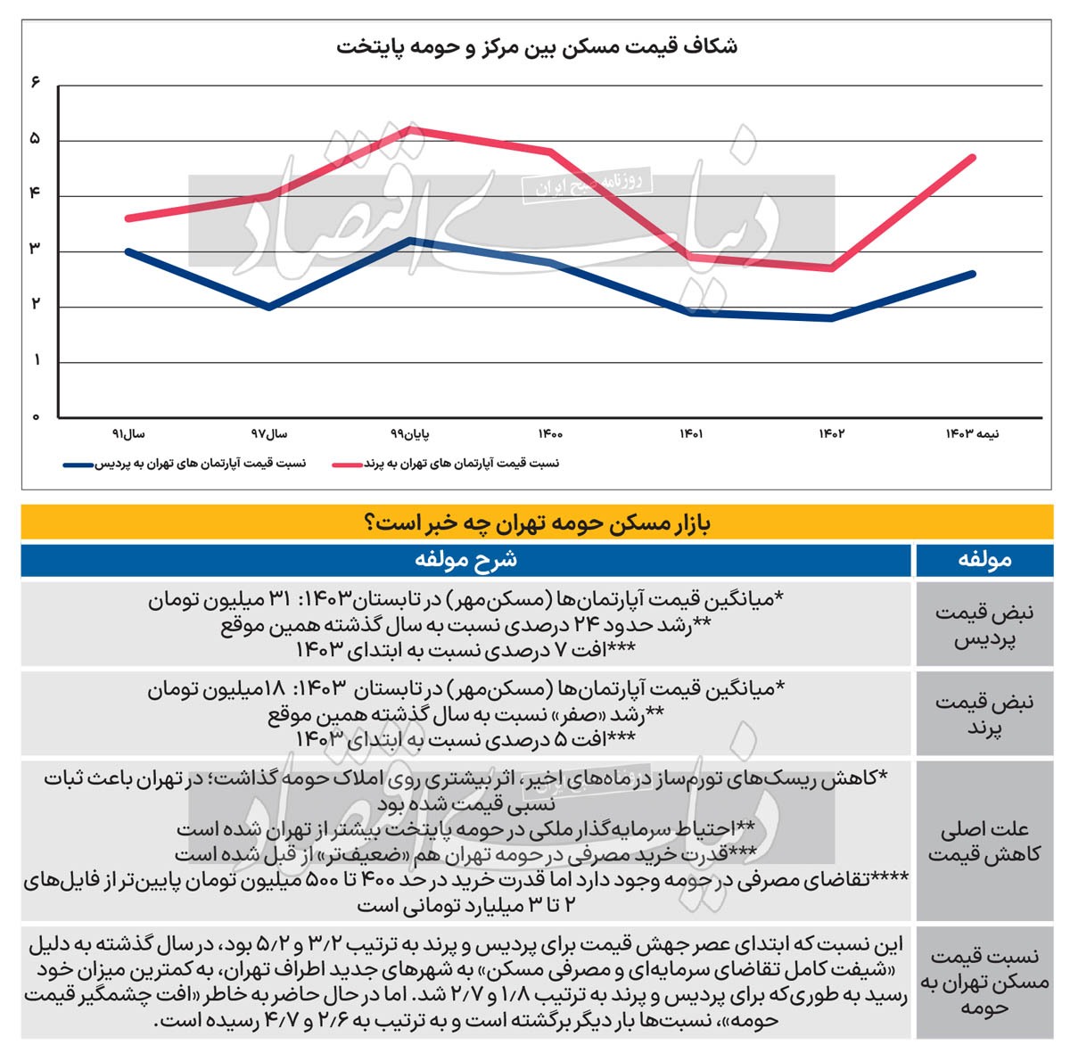 دمای زمستانی املاک حومه///