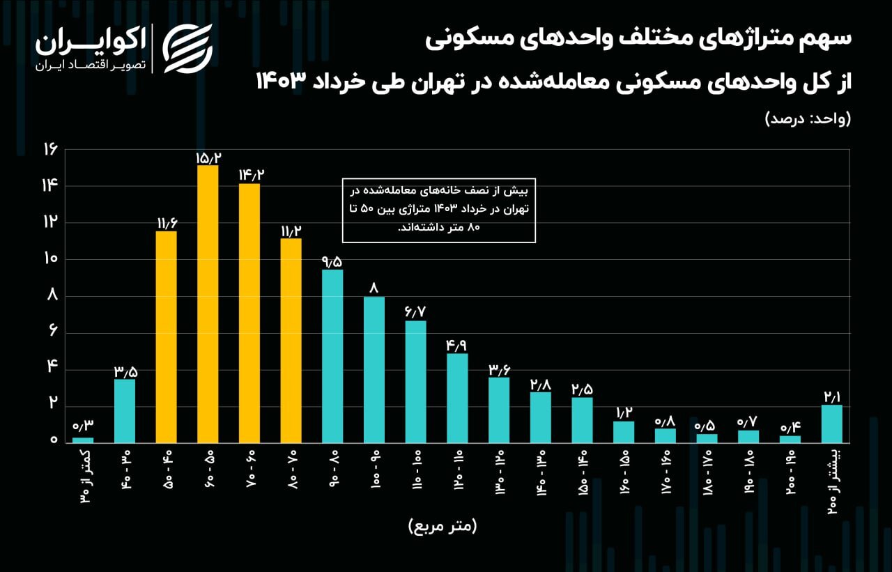 خانه‌های نقلی، انتخاب اول مشتریان تهرانی ///