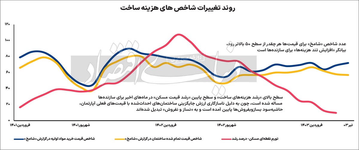 شوک «برق» به تورم مسکن ///