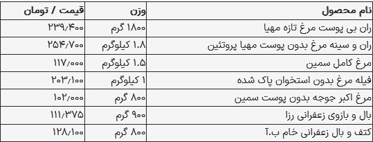 قیمت مرغ امروز ۱۶ مرداد ۱۴۰۳