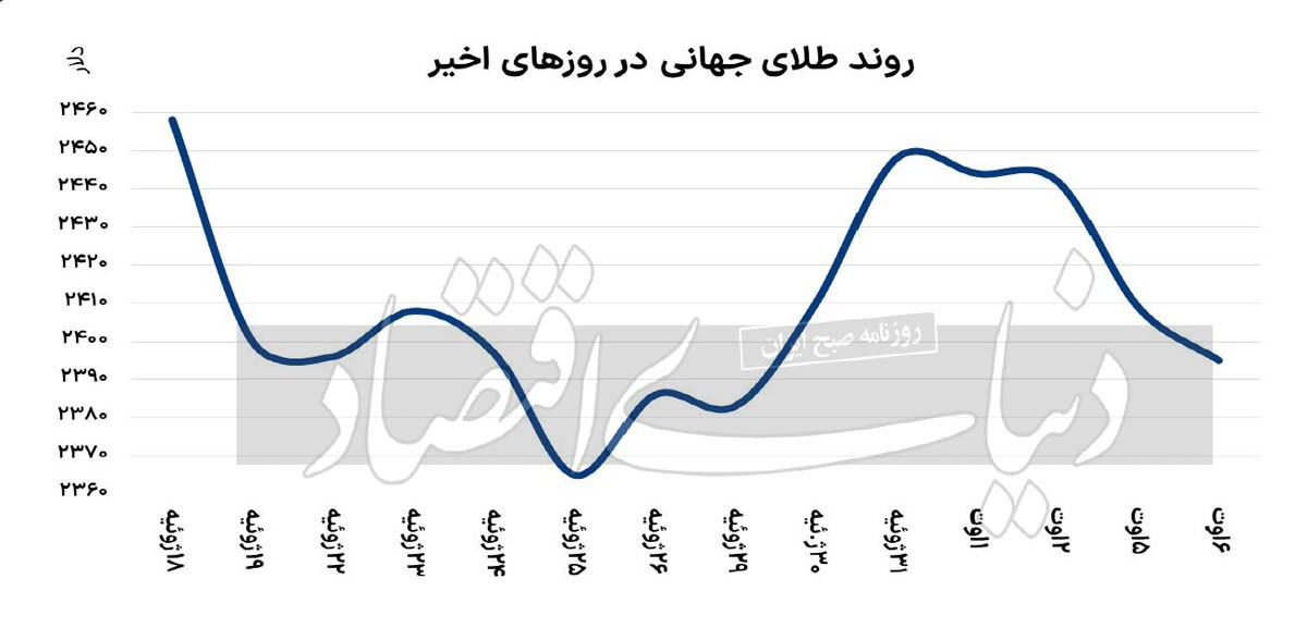 دوشنبه سیاه بازارهای جهانی؛ آیا سقوط بازار ادامه دارد؟