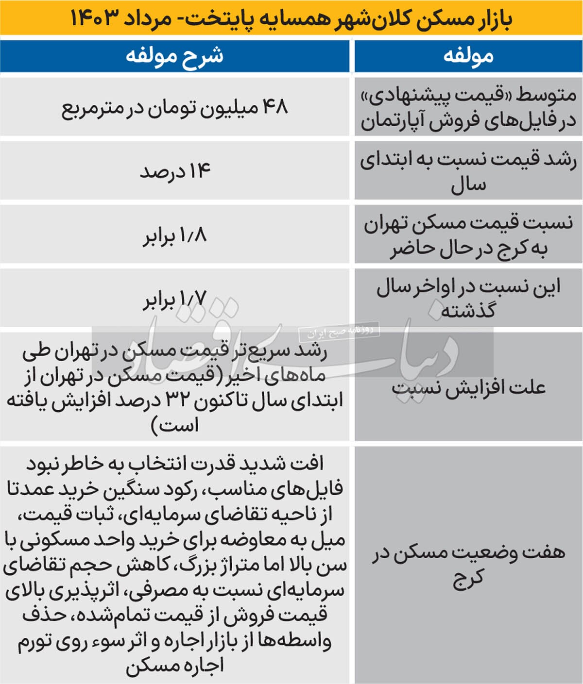 بازار مسکن سردتر از تهران //