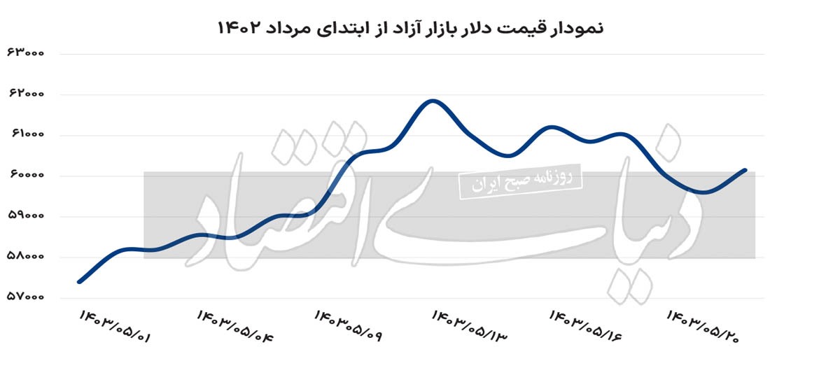 دلار تهران بر مدار ۶۰