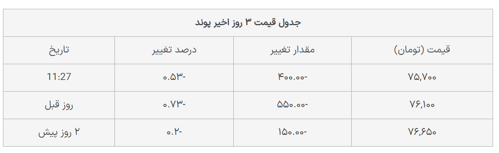 نرخ ارز دلار سکه طلا یورو امروز پنجشنبه ۲۵ مرداد ۱۴۰۳