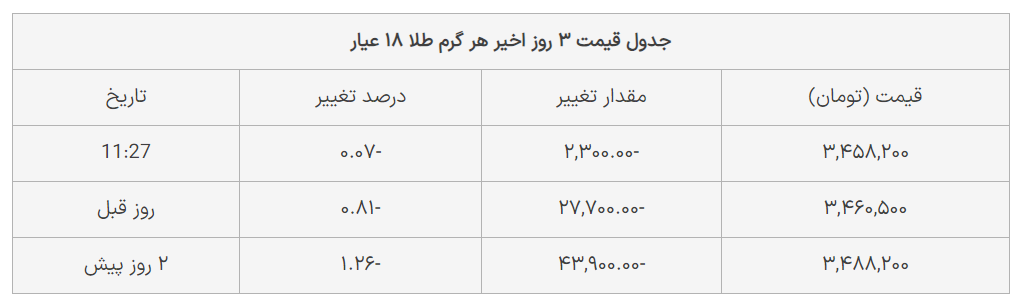 نرخ ارز دلار سکه طلا یورو امروز پنجشنبه ۲۵ مرداد ۱۴۰۳