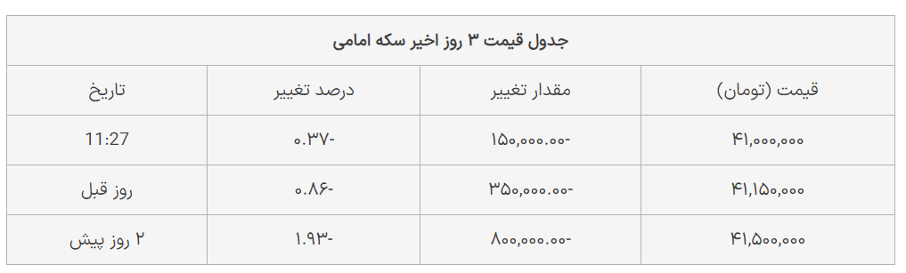 نرخ ارز دلار سکه طلا یورو امروز پنجشنبه ۲۵ مرداد ۱۴۰۳