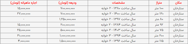 برای اجاره خانه در «ستارخان» چند میلیون ودیعه باید داشته باشیم؟ + جدول