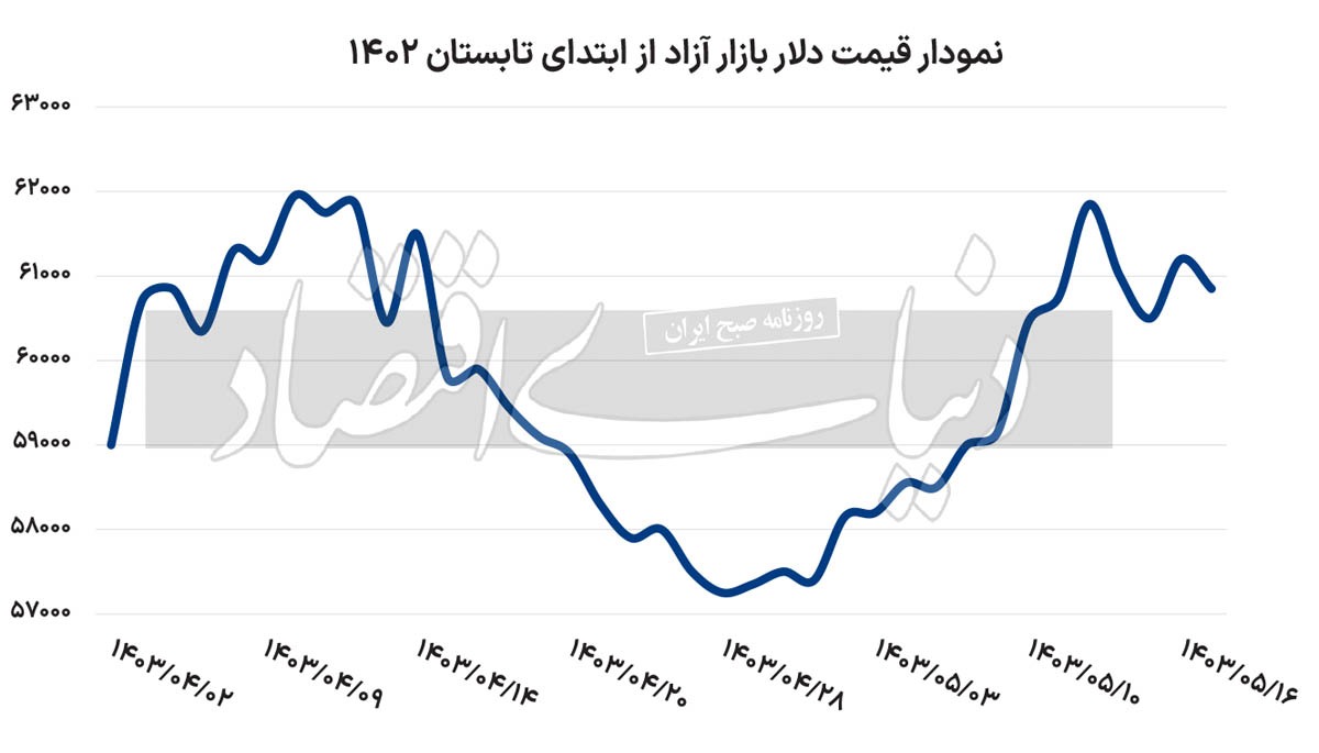 تخلیه فاز اول ریسک‏‏‌های ارزی